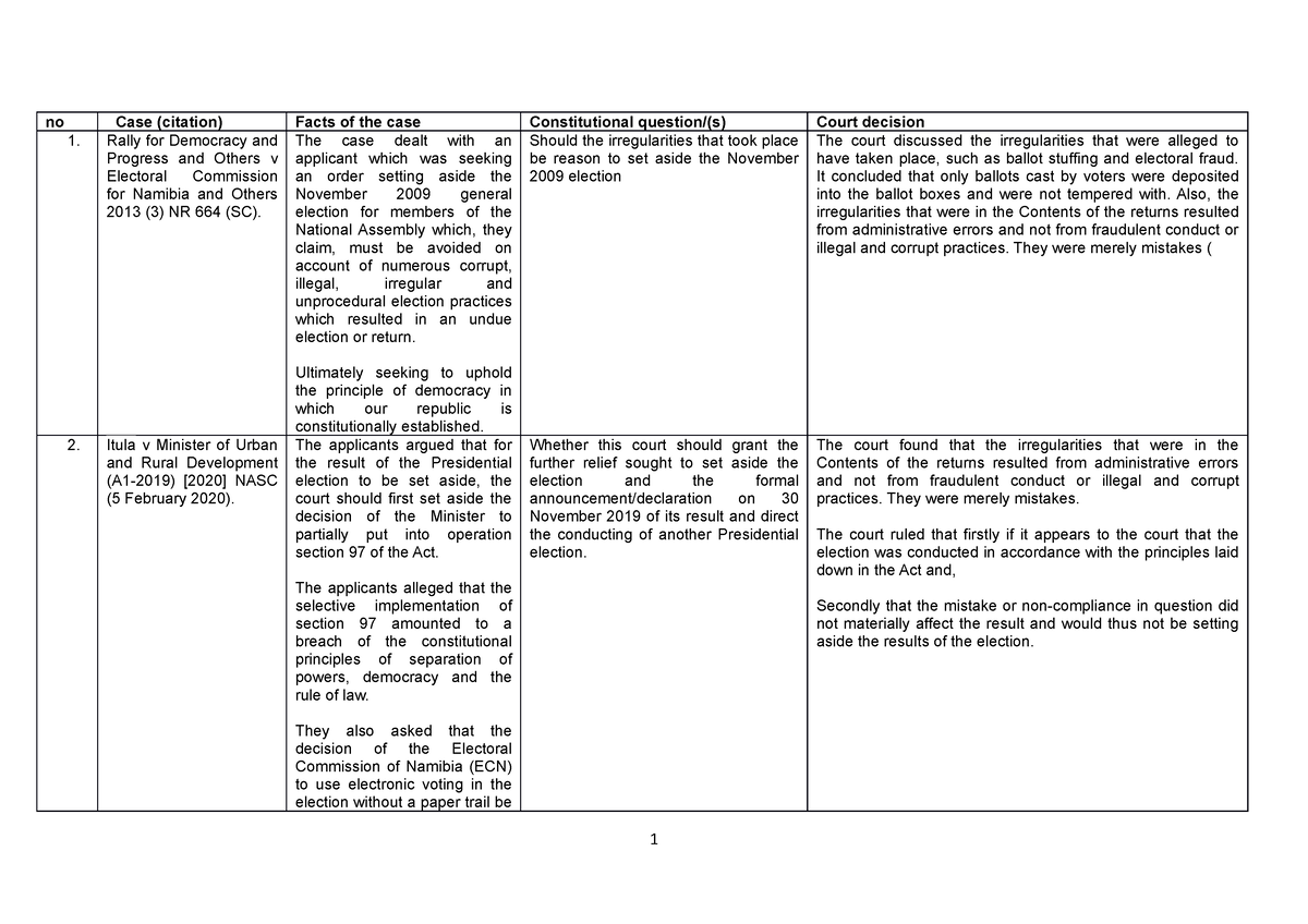 case-summaries-complete-constitutional-law-no-case-citation