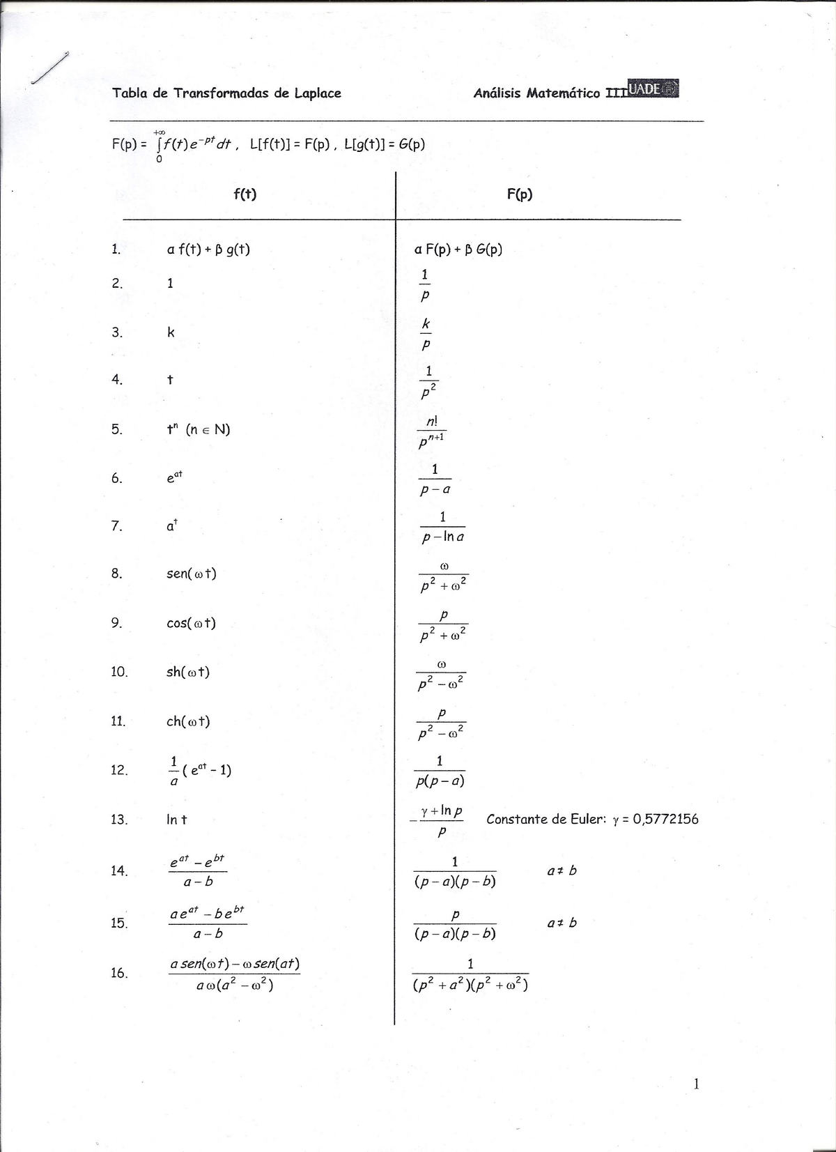 Tablas Transformada de Laplace TabIa de Transformadas de Laplace An