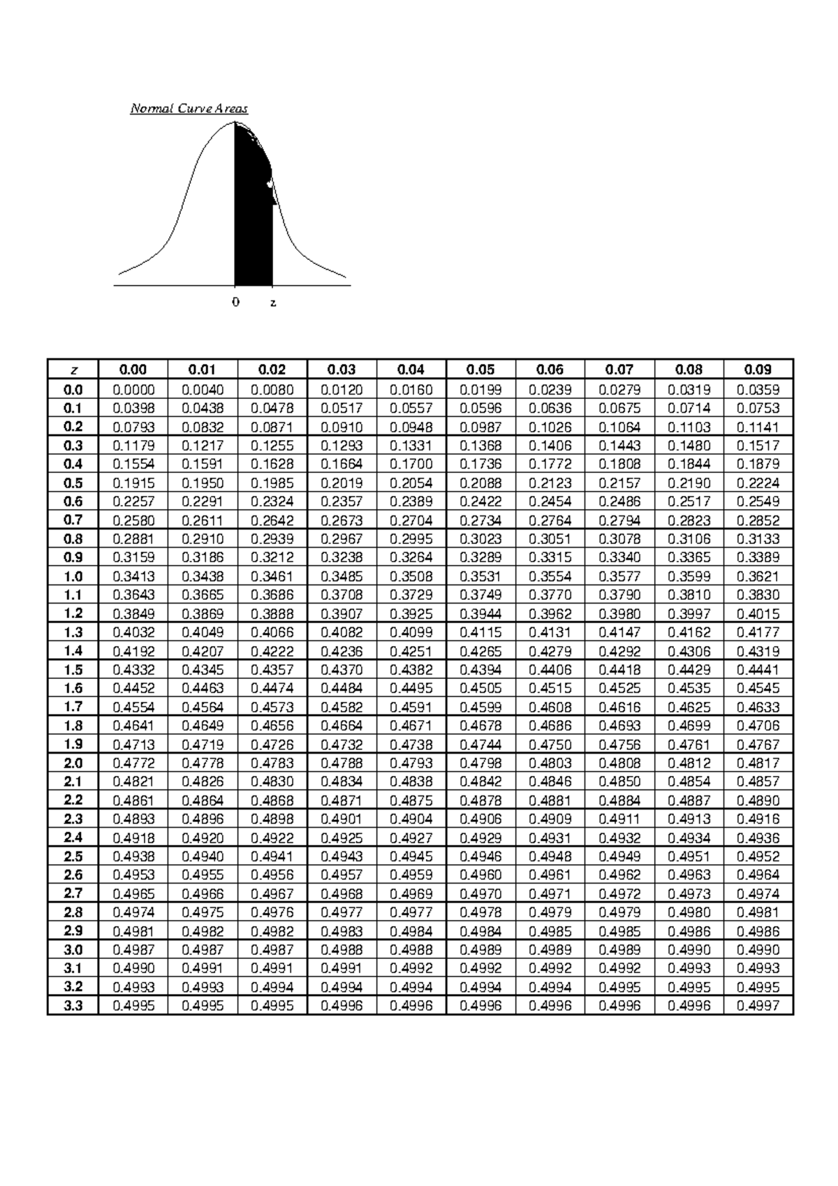 STAS202 Tables 2023 - Normal Curve Areas Critical values of t 17 6 4 4 ...