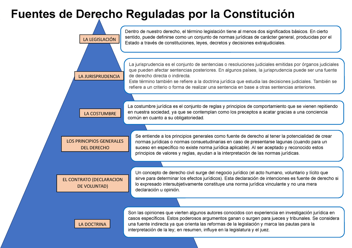 Esquema Jerárquico De Las Seis Fuentes De Derecho Reguladas Por La