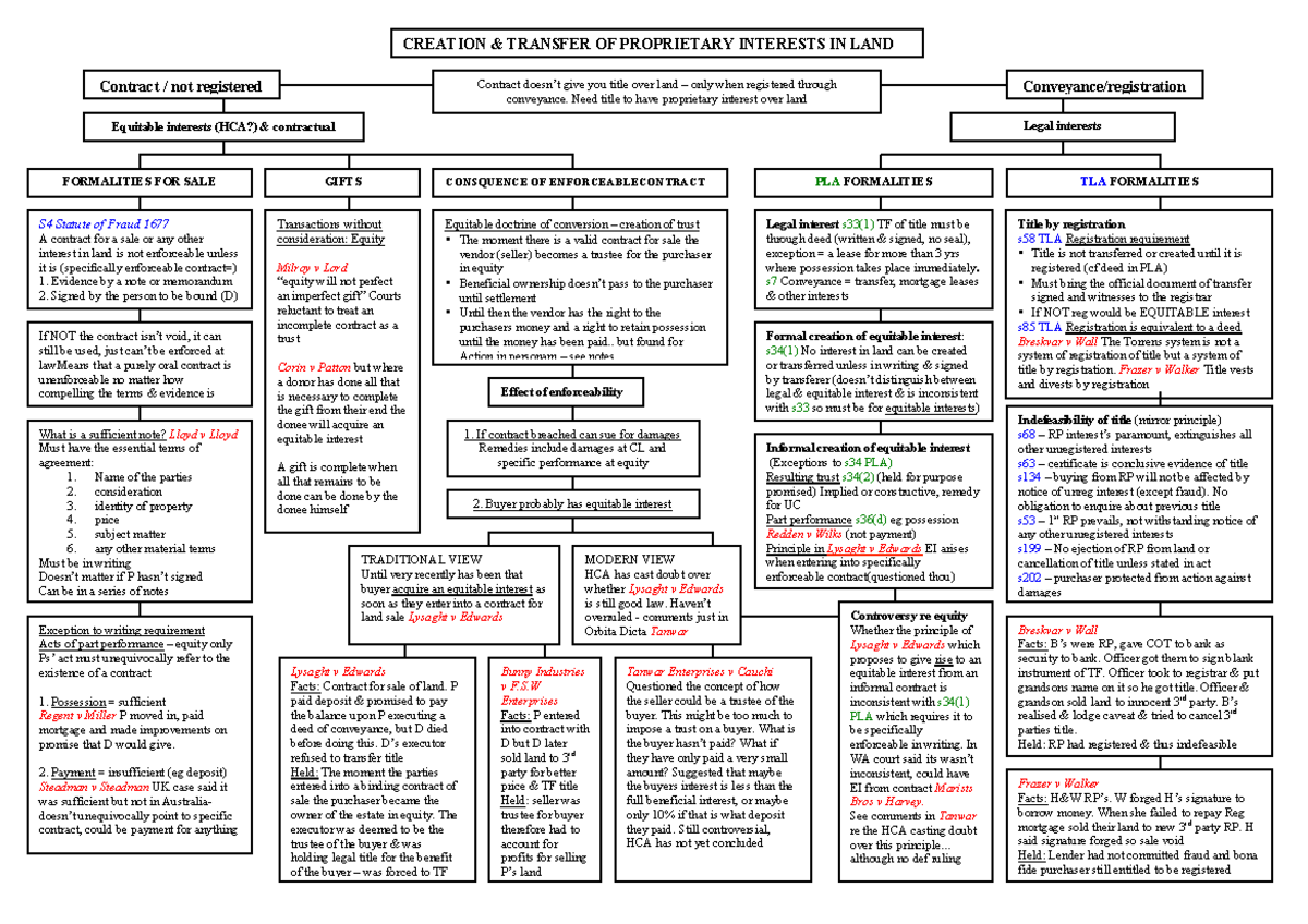 Property Law Flow Sheet CREATION TRANSFER OF PROPRIETARY INTERESTS IN LAND Contract not
