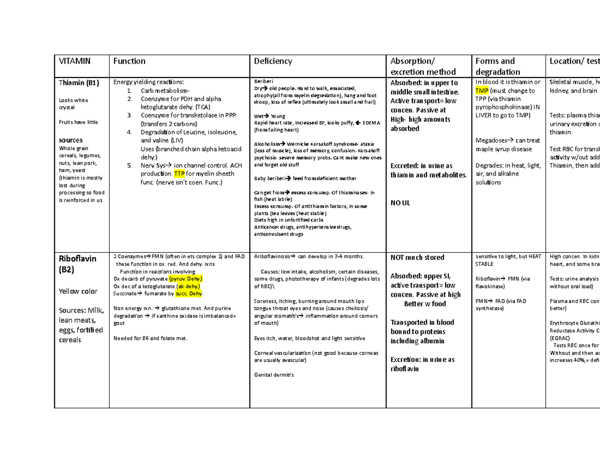 VIT TEST 1 review - VITAMIN Function Deficiency Absorption/ excretion ...