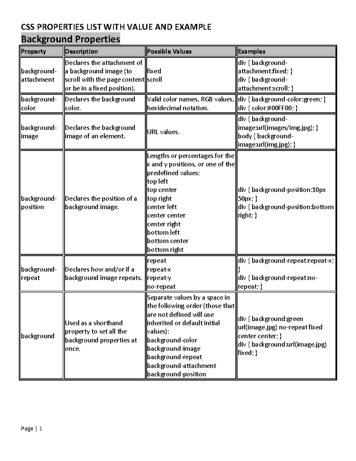 CSS Properties LIST WITH Value AND Example - CSS PROPERTIES LIST WITH ...