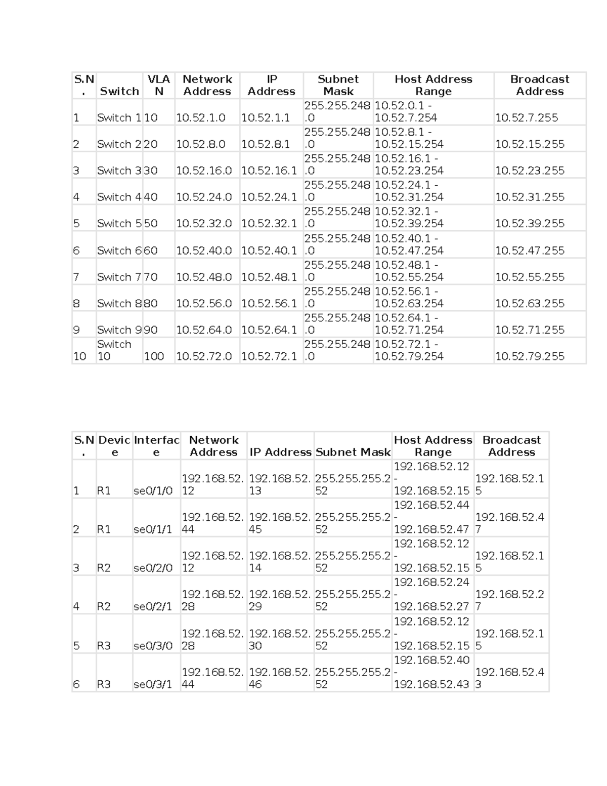Subnetting - S . Switch VLA N Network Address IP Address Subnet Mask ...