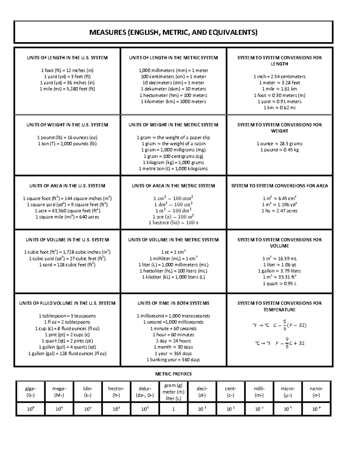 Measures english metric and equivalents measures english metric