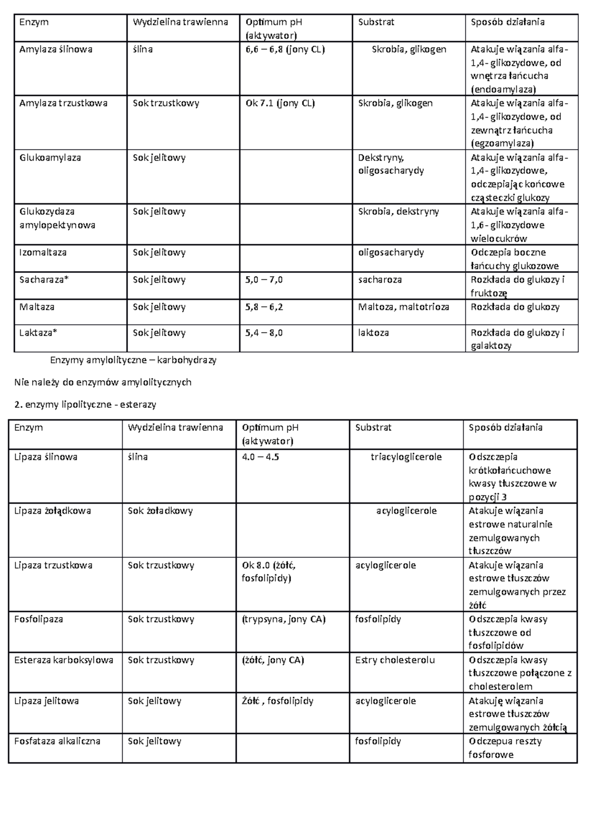 Enzymy Tabelka Enzym Wydzielina Trawienna Optimum Ph Aktywator