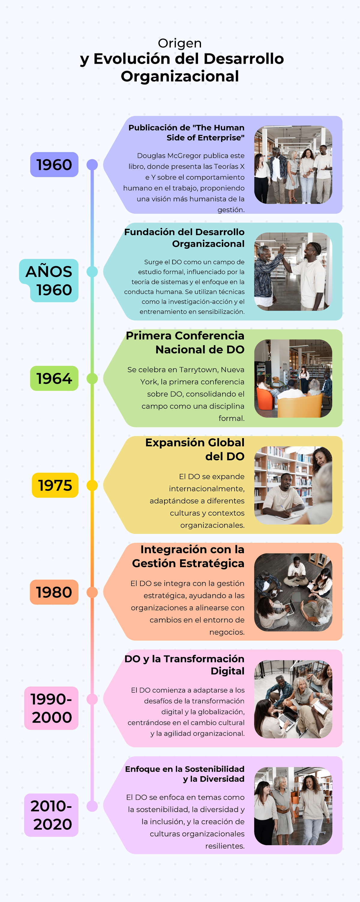 Origen y Evolución del Desarrollo Organizacional - 1960 Douglas ...