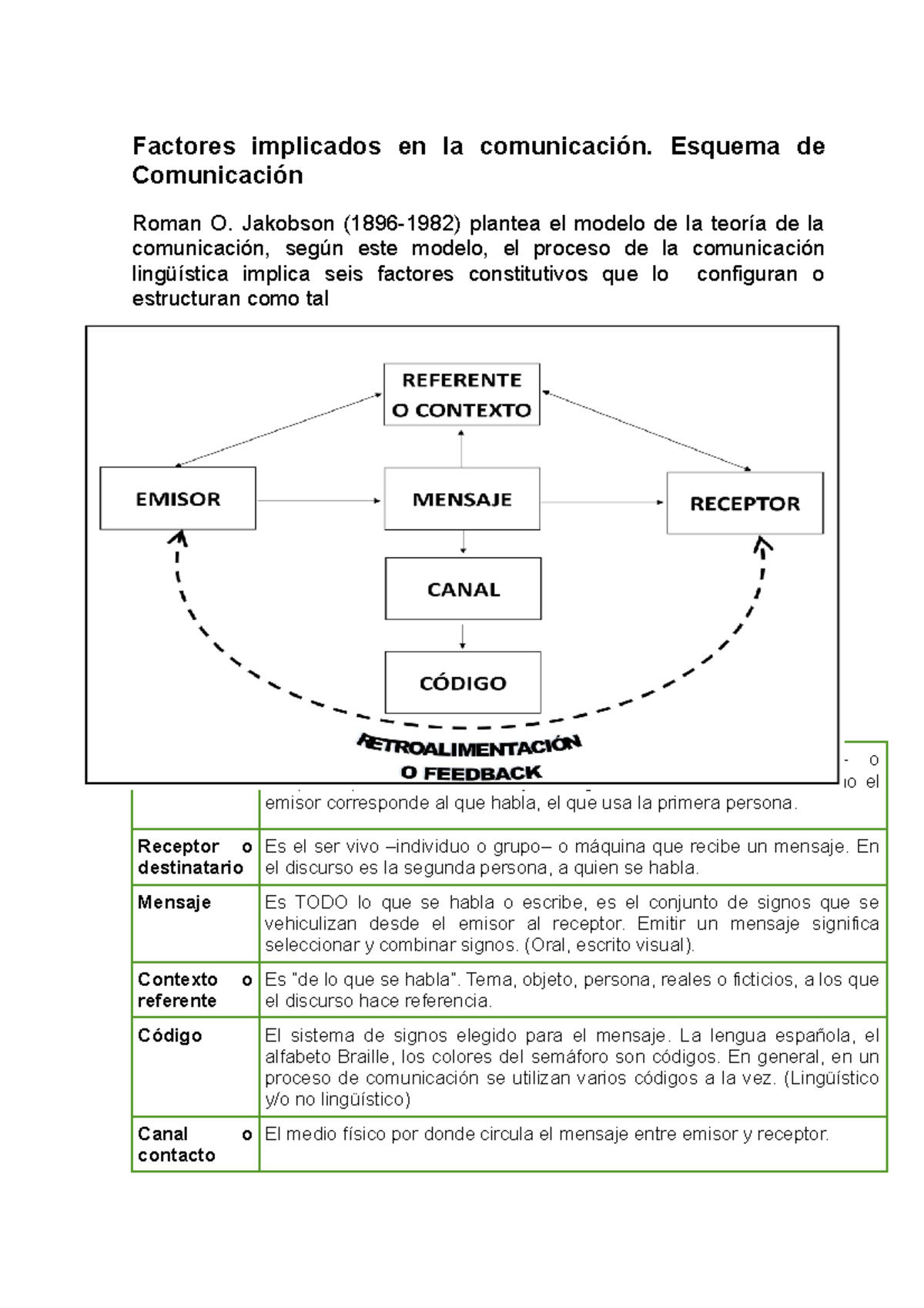 Esquema DE Comunicación - Factores Implicados En La Comunicación ...