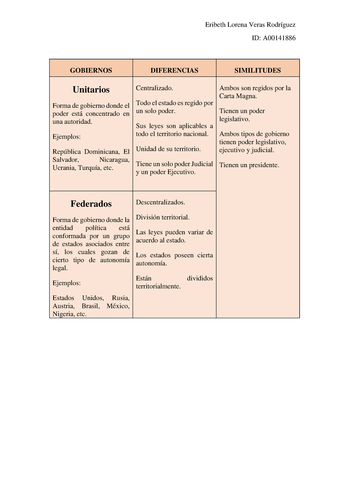 Unidad 1 Actividad 2similitudes Y Diferencias Del Federalismo Y Unitarismo Eribeth Lorena 6161