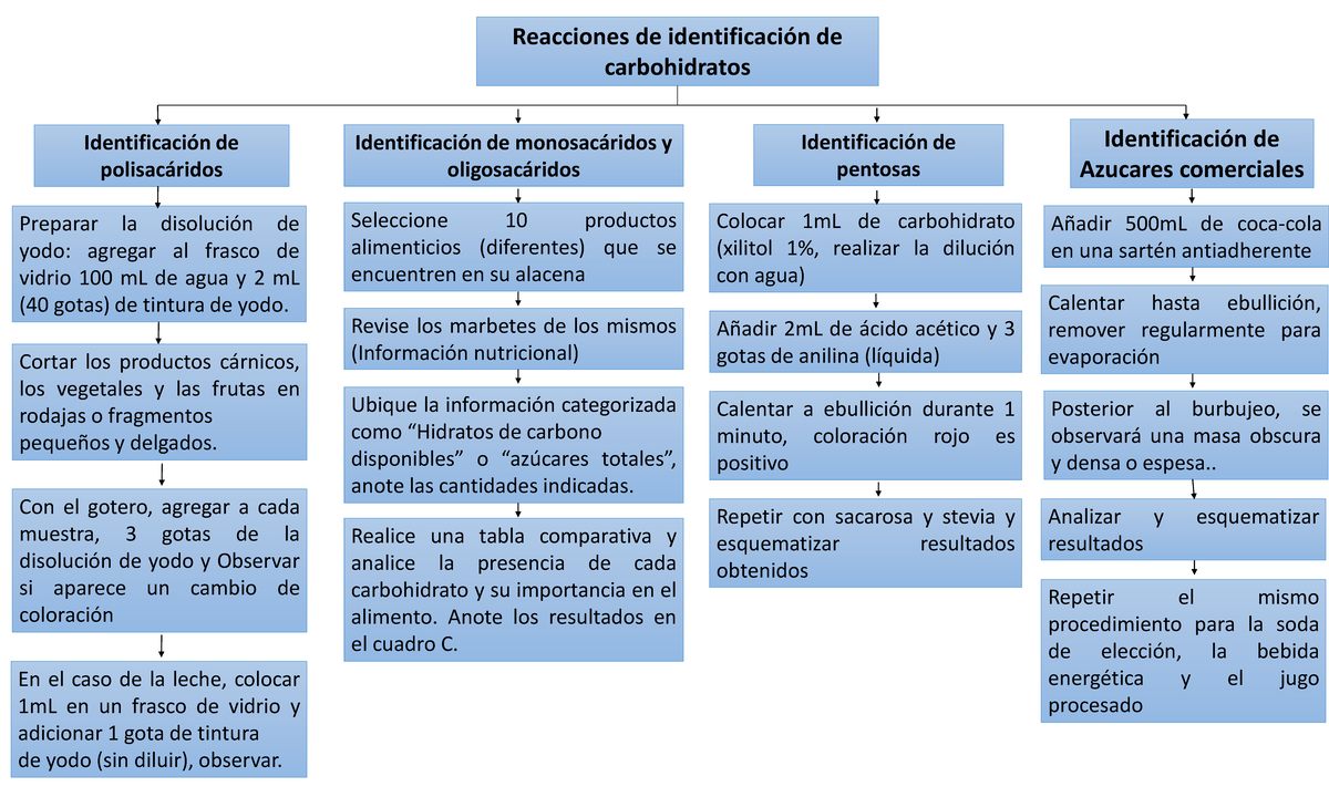 Grafico 6 identificacion de carbohidratos - Reacciones de