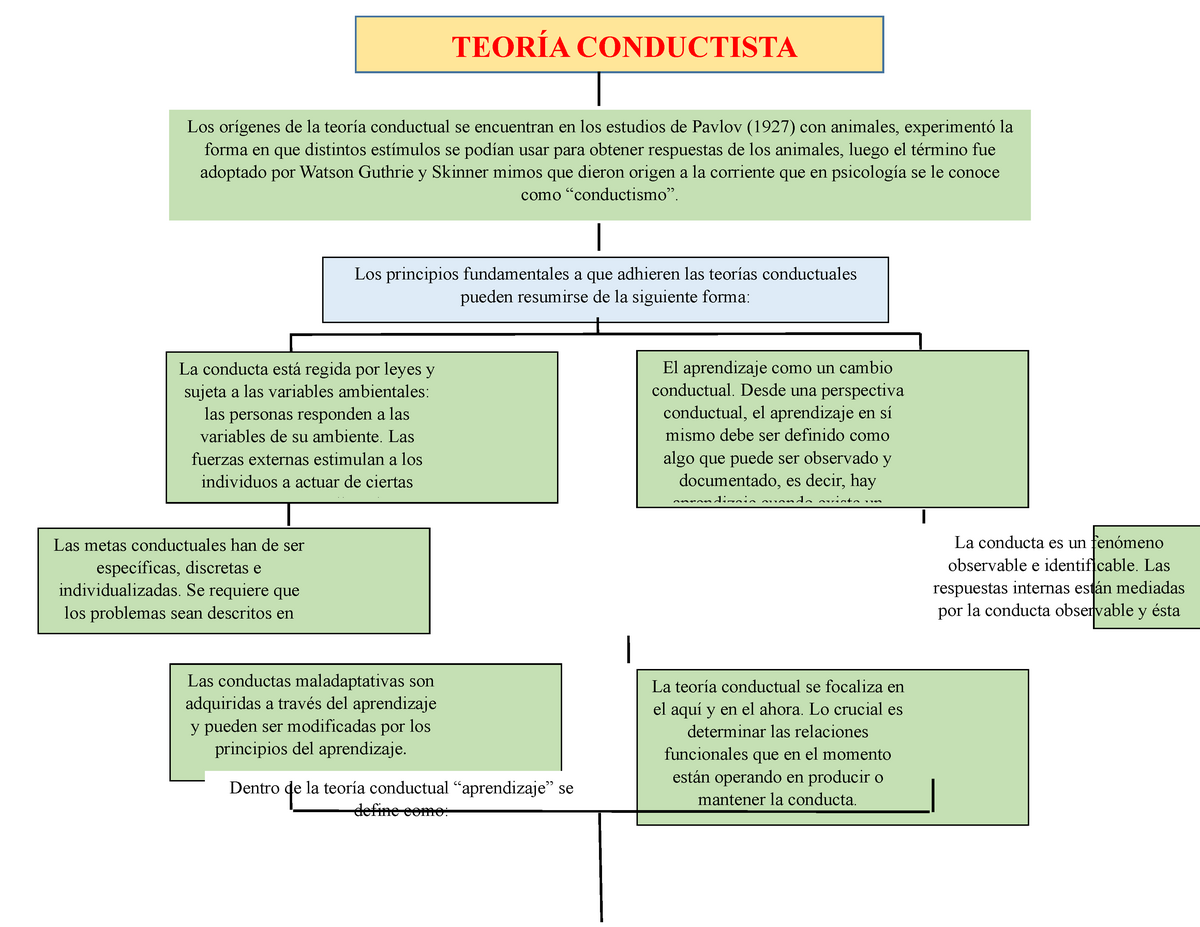 Teoría conductista-mapa conceptual - TEORÍA CONDUCTISTA Los orígenes de la  teoría conductual se - Studocu