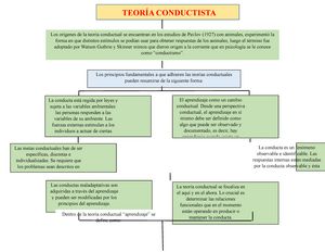 Teoría conductista-mapa conceptual - TEORÍA CONDUCTISTA Los orígenes de la  teoría conductual se - Studocu