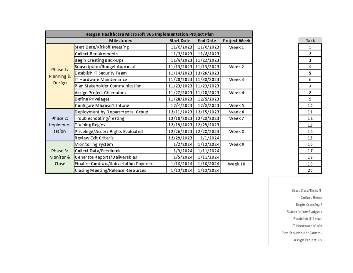 Task 2 Capstone Project Plan - Milestones Start Date End Date Project ...