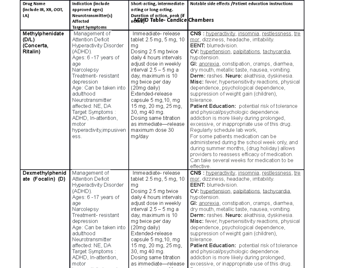 ADHD Medication table - .......... - ADHD Table- Candice Chambers Drug ...