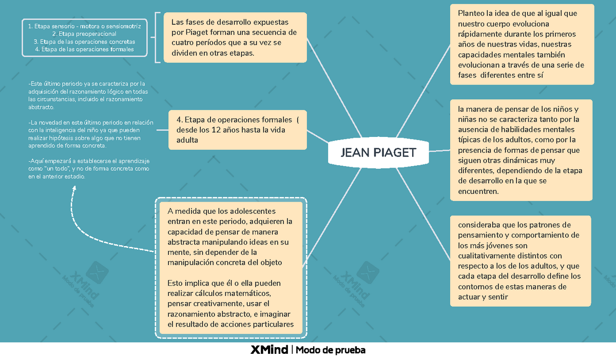 JEAN Piaget mapa JEAN PIAGET Planteo la idea de que al igual