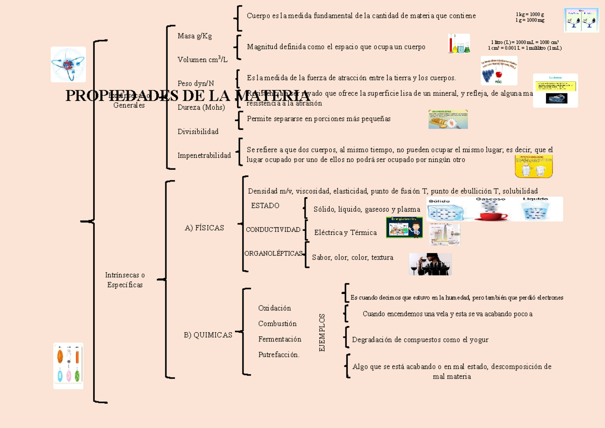 Cuadro Sinoptico De Las Propiedades De La Materia