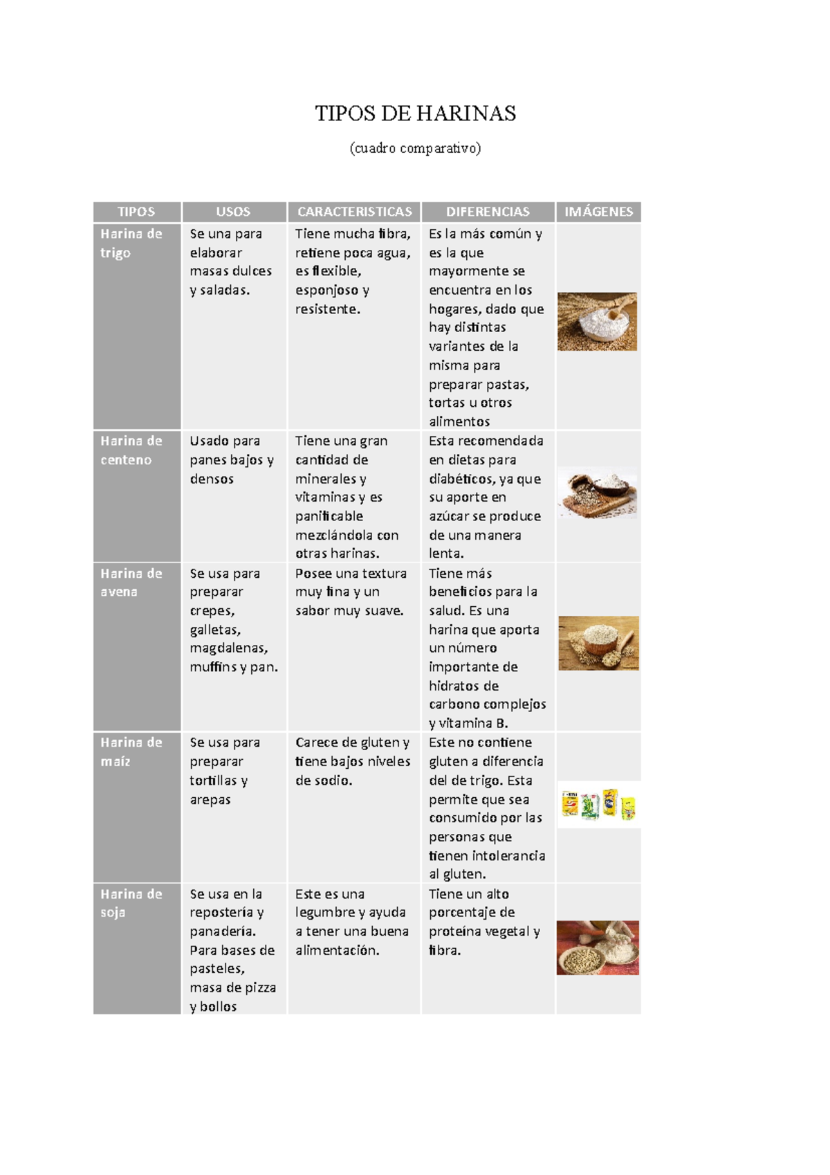 Tipos De Harinas - Ejercicios - TIPOS DE HARINAS (cuadro Comparativo ...