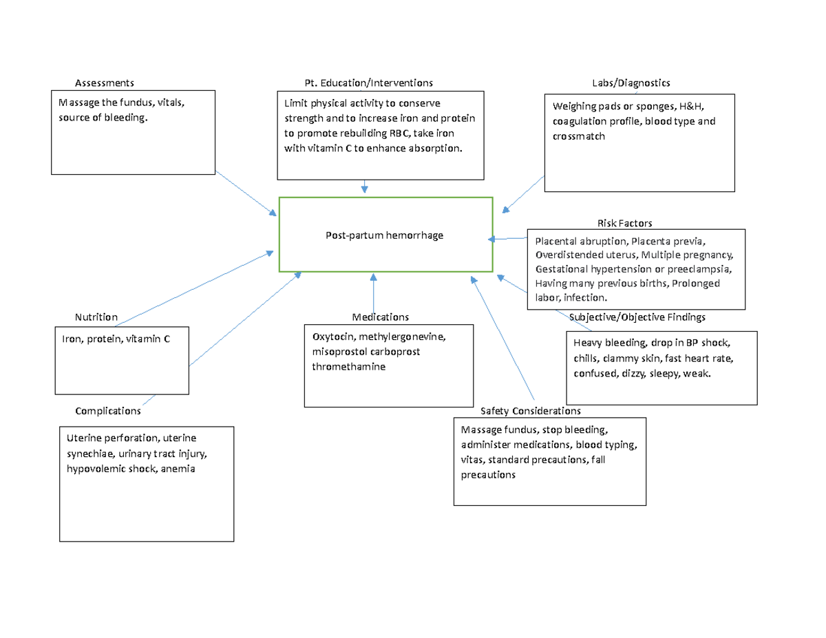 Map 3 - Concept Map - Assessments Pt. Education/Interventions Labs ...