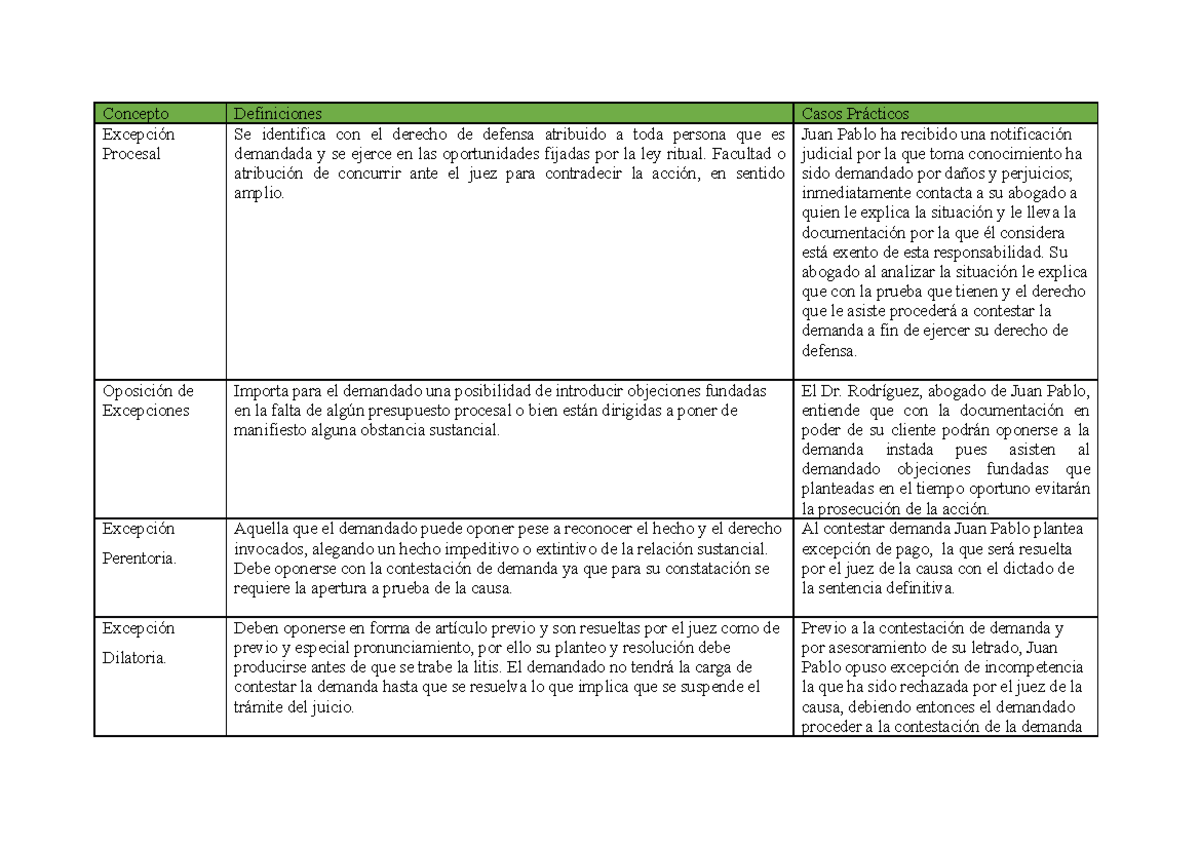 Api 1 derecho procesal - Concepto Definiciones Casos Prácticos