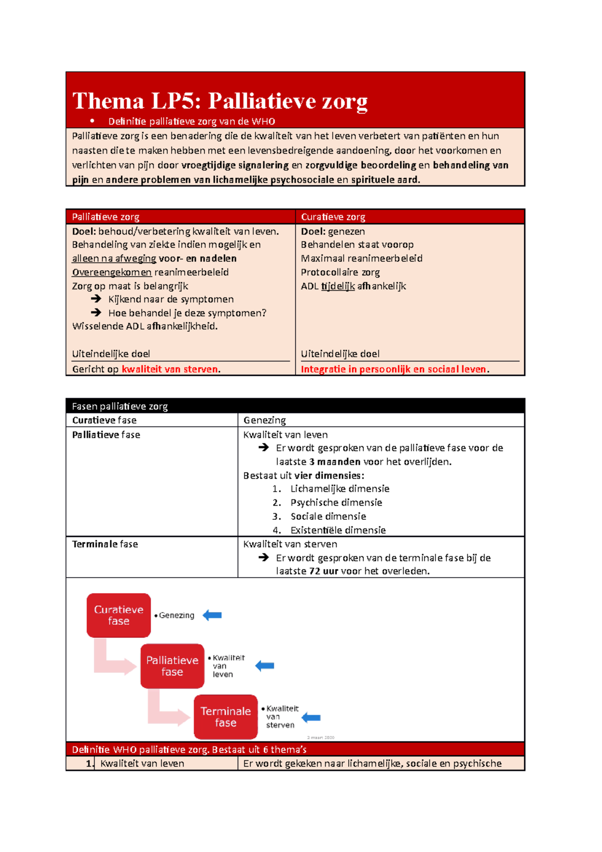Kennisclips lesweek 1 - Thema LP5: Palliatieve zorg Definitie ...