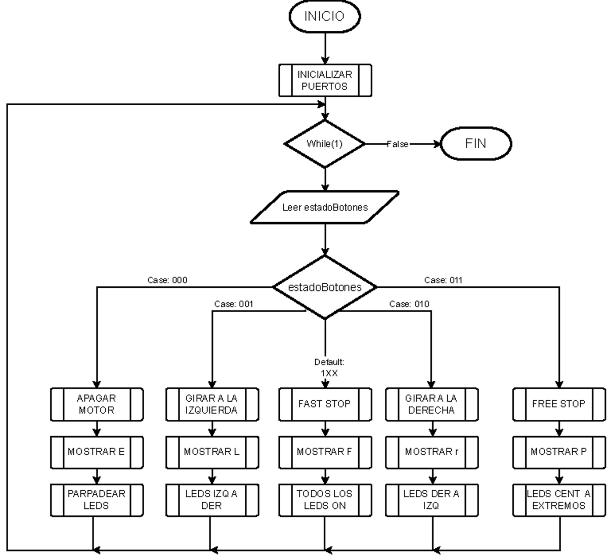 Diagrama De Flujo O De Bloques While1 False Inicializar Puertos Inicio Leer Estadobotones 7008