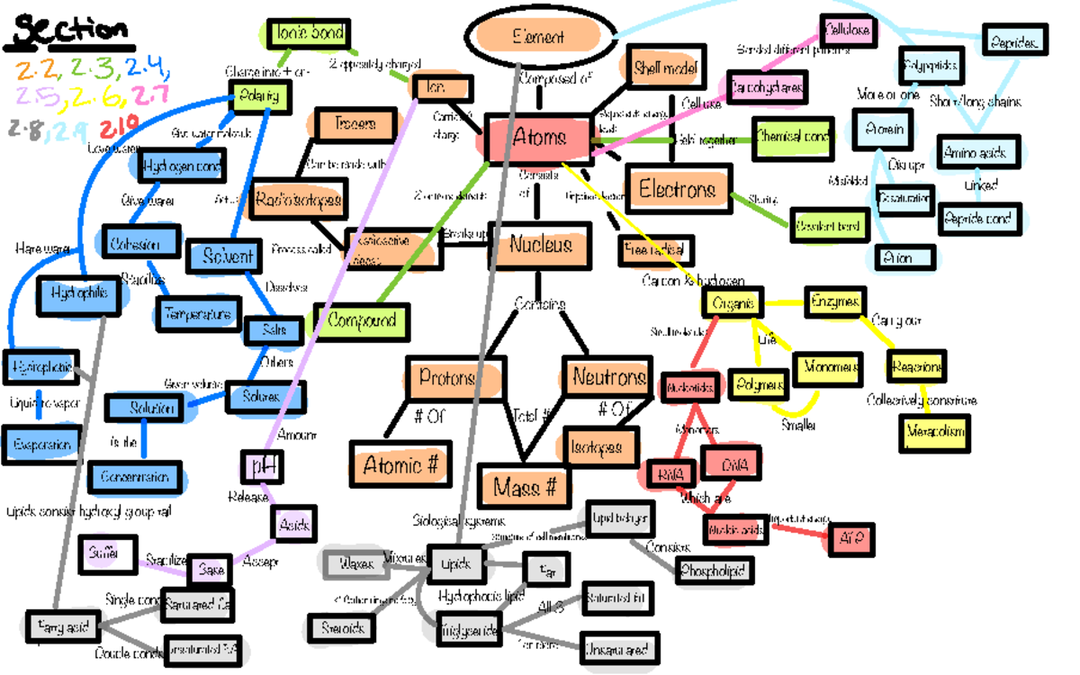 Elements - A concept map about Elemets - Element Atoms Electrons ...