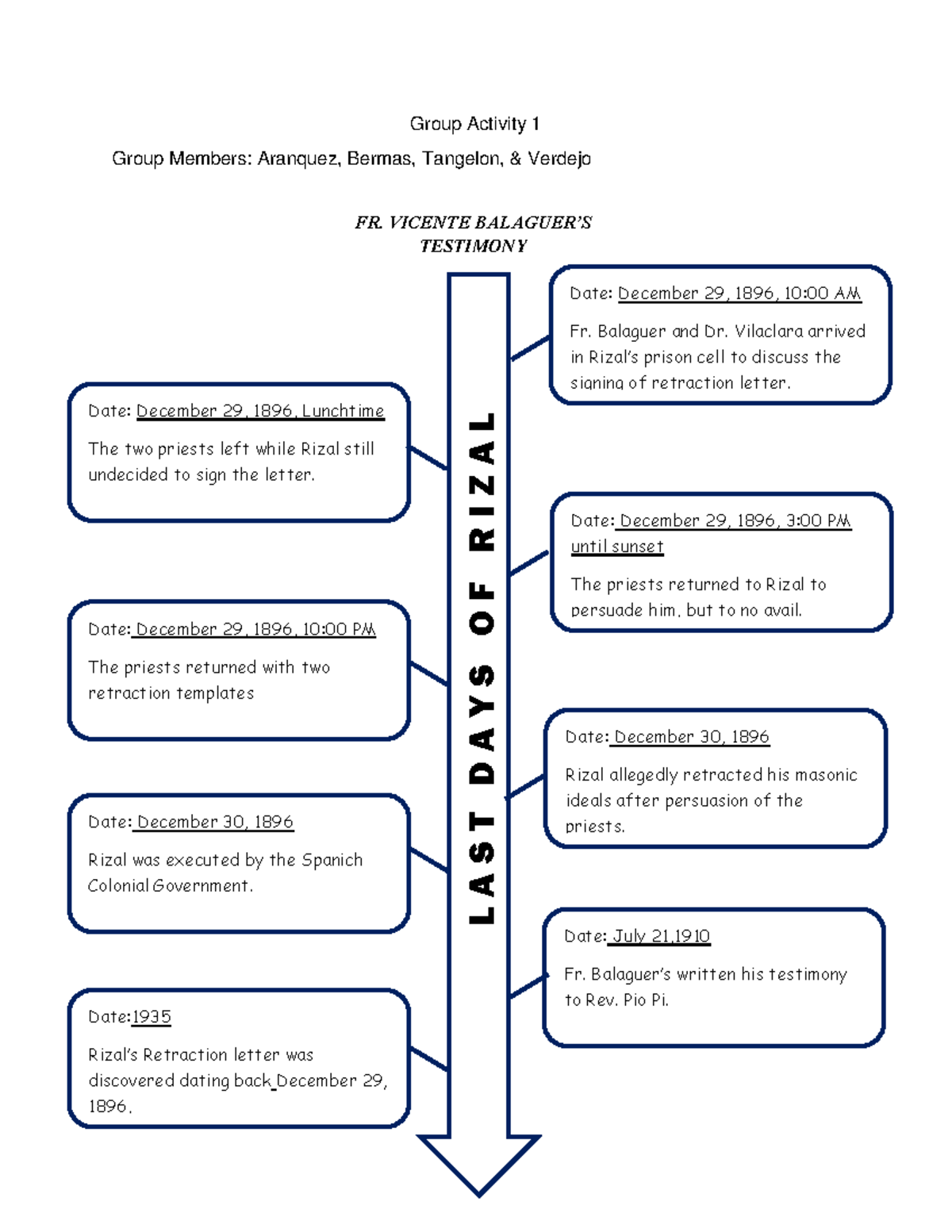 Group-Activity-1 - Group Activity 1 - FR. VICENTE BALAGUER’S TESTIMONY ...