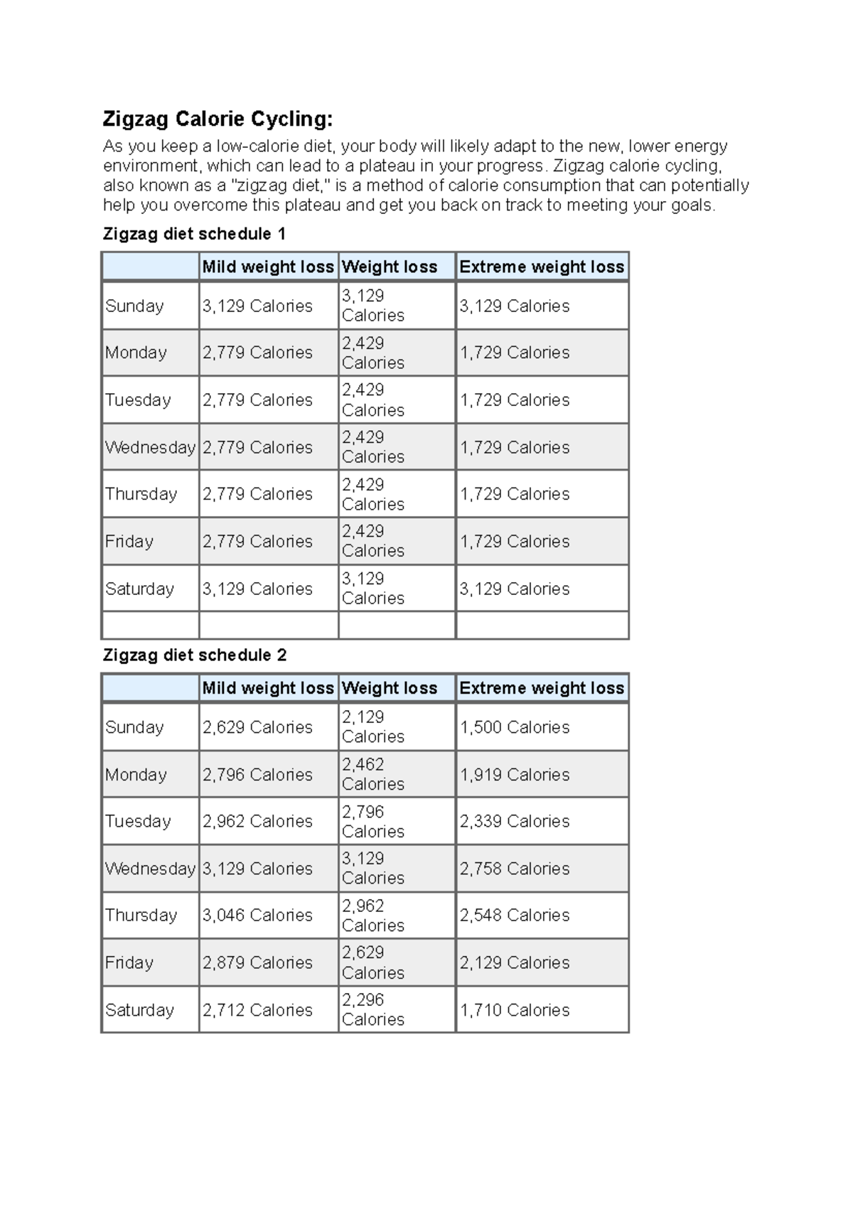 3 month cut trutrrthtrh Zigzag Calorie Cycling As you keep a low