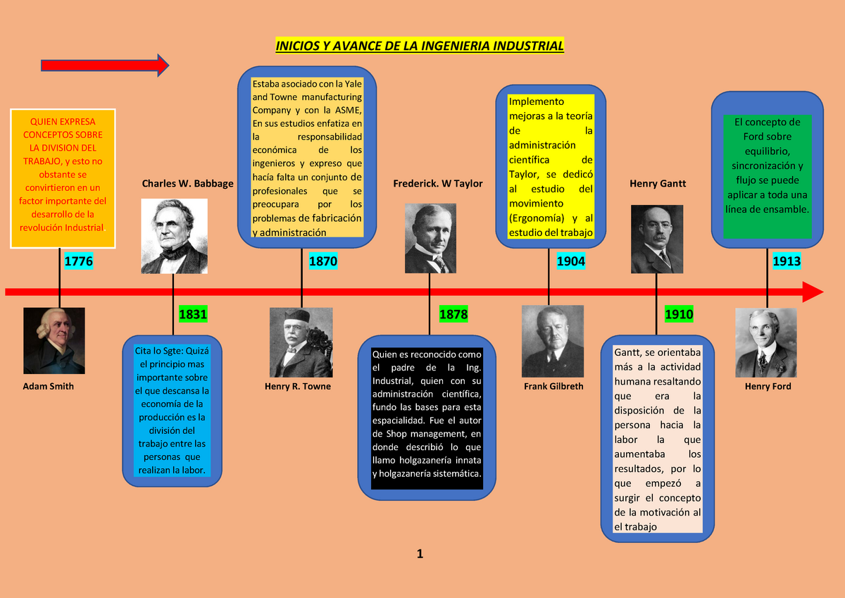 Evolucion DE LA Ingenieria Industrial - Linea DE Tiempo - QUIEN EXPRESA  CONCEPTOS SOBRE LA DIVISION - Studocu