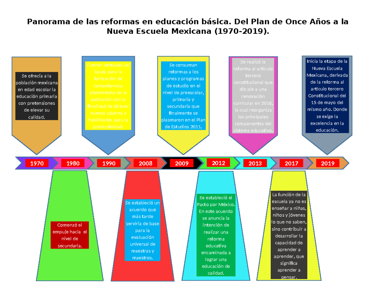Reformas Educativas En México Desde 1970 A 2019 www.studocu.com