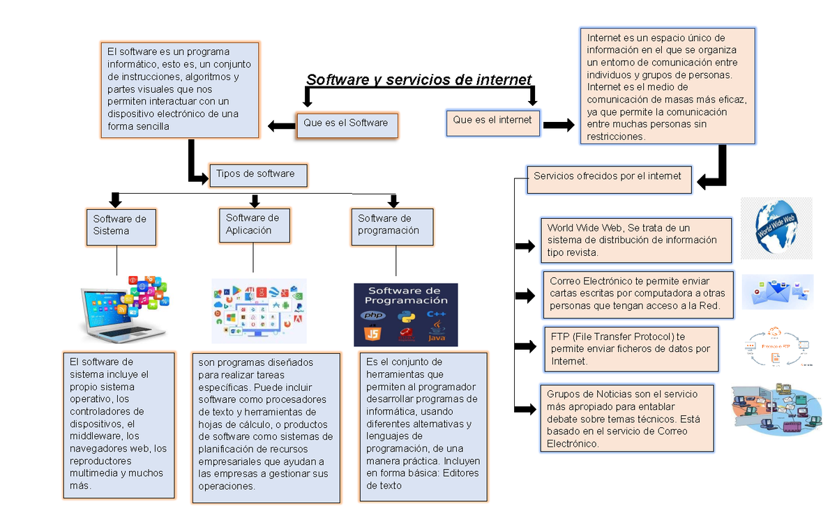 Mapa Conceptual Software Y Servicios De Internet Ga1 220501046 Aa1 Ev01 Software Y Servicios 2648