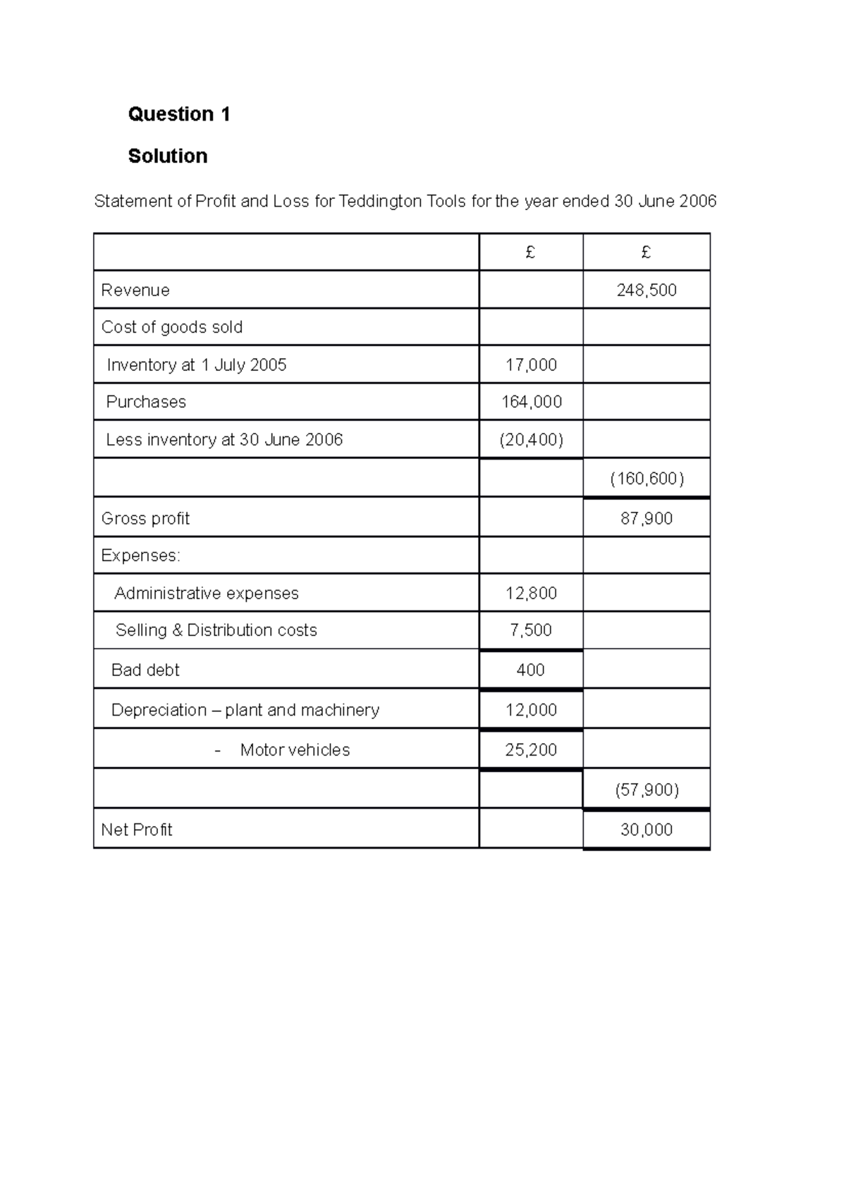 Final accounts with adj (solution) - Question 1 Solution Statement of ...