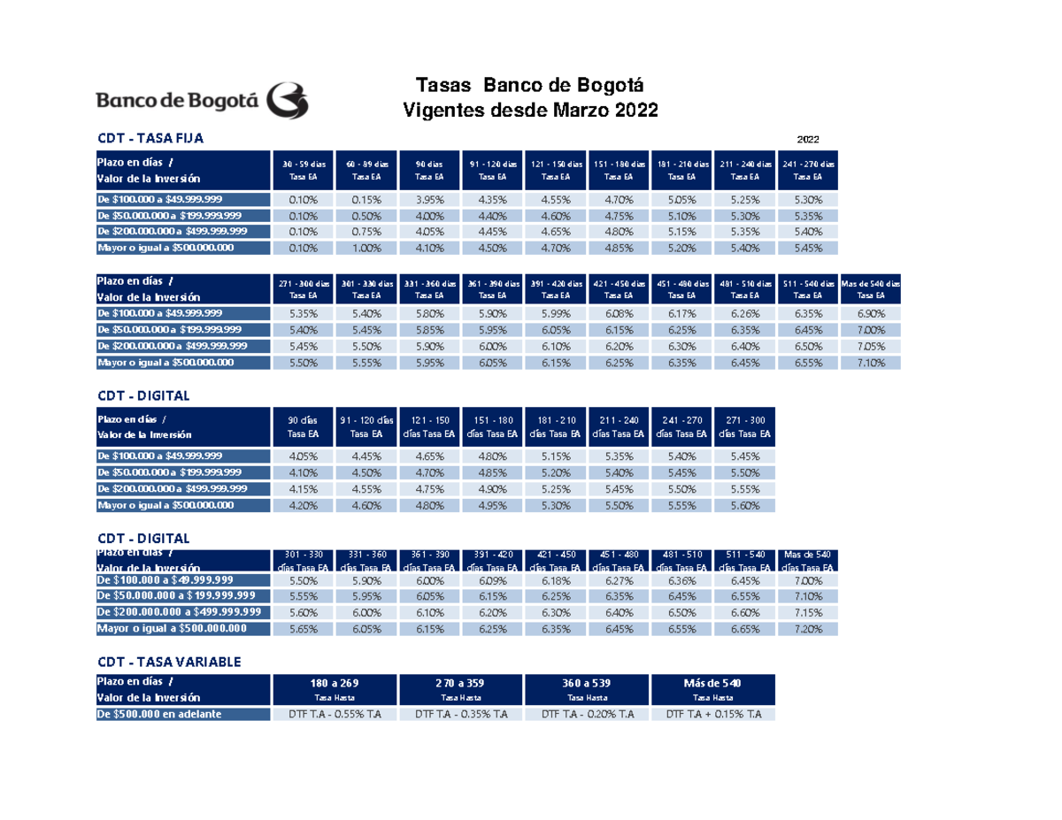 Tasasmarzo2022 Finanzas CDT TASA FIJA 2022 30 59 dÌas Tasa EA