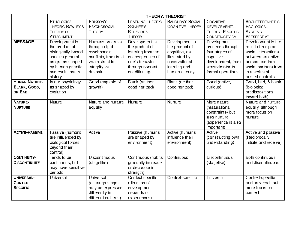 Big Theories & Meta-Theory Worksheet w Answers v2 - THEORY: THEORIST ...