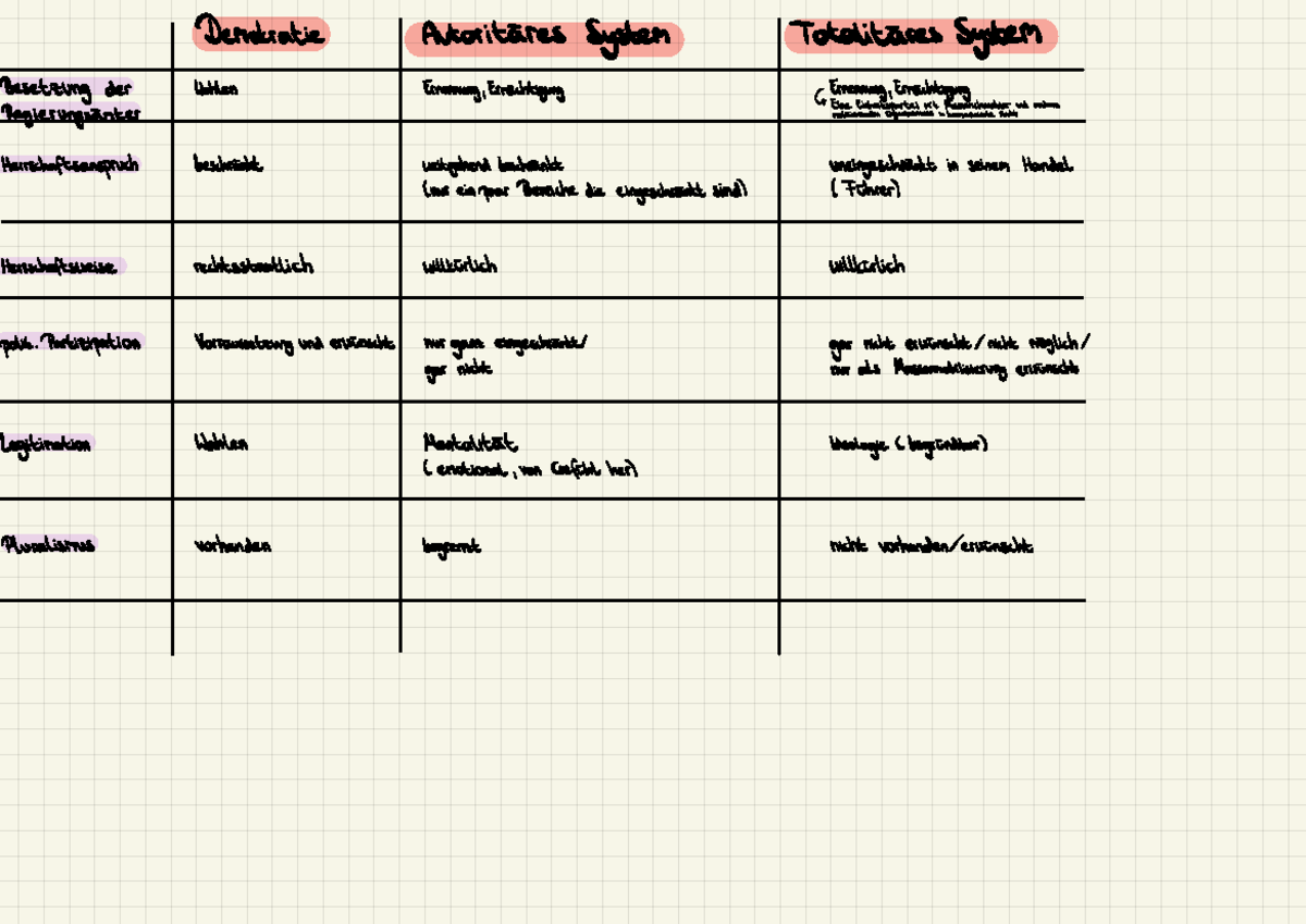 Totalitäre und autoritäre Systeme Demokratie Autoritäres System Totalitäres System Studocu