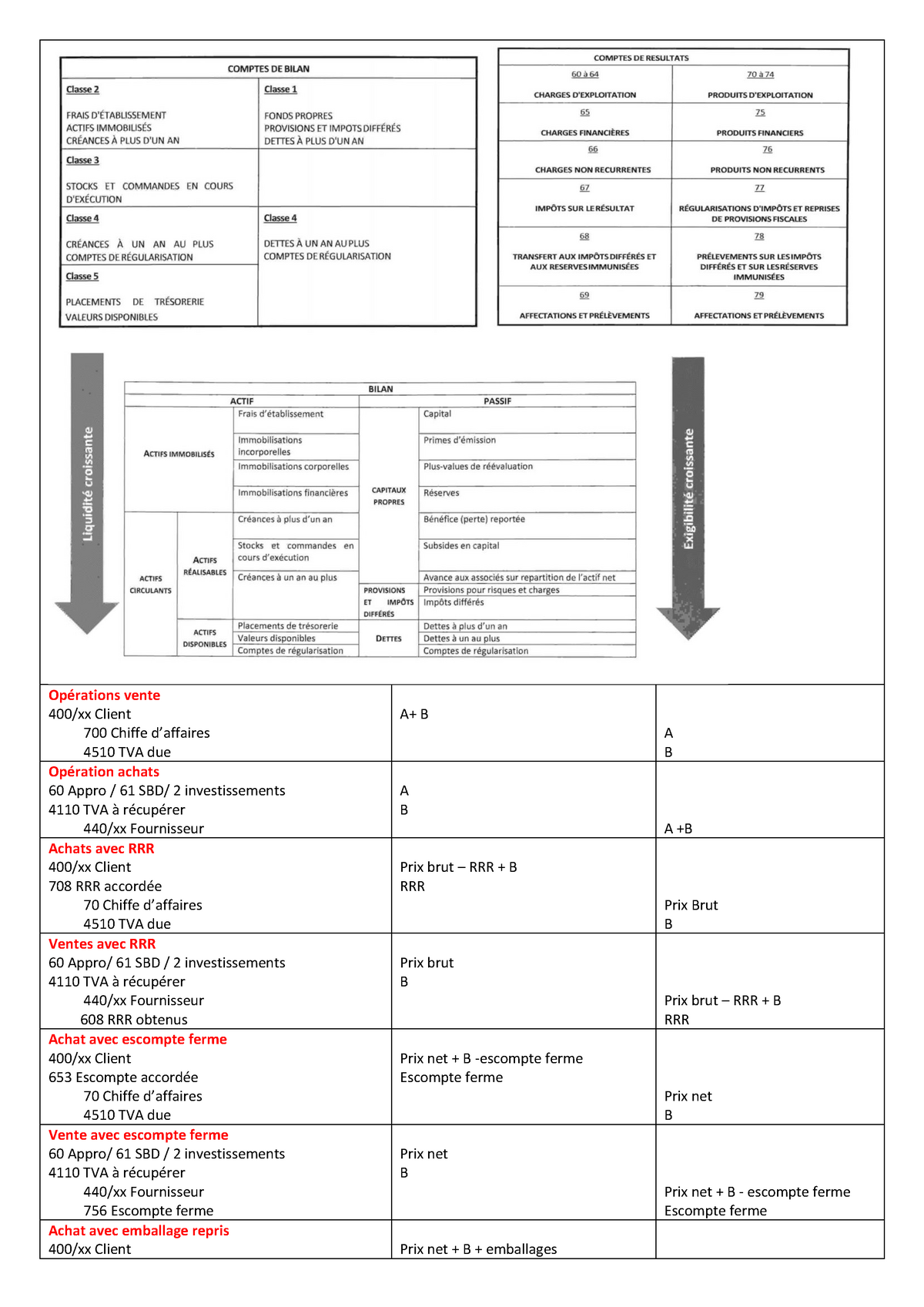 Résumé Du Cours De Compta - Opérations Vente 400/xx Client 700 Chiffe D ...