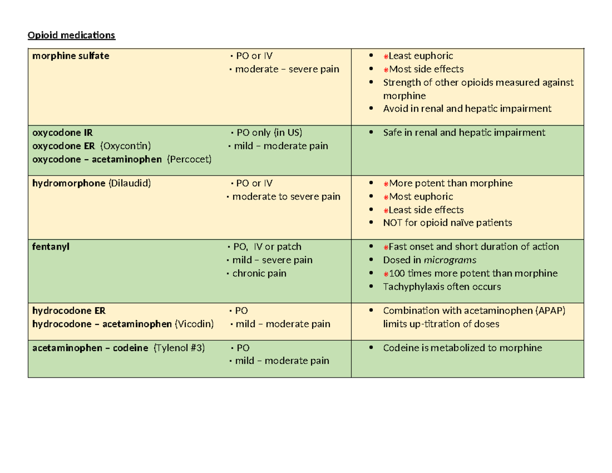 Opioid medications table - Opioid medications morphine sulfate • PO or ...