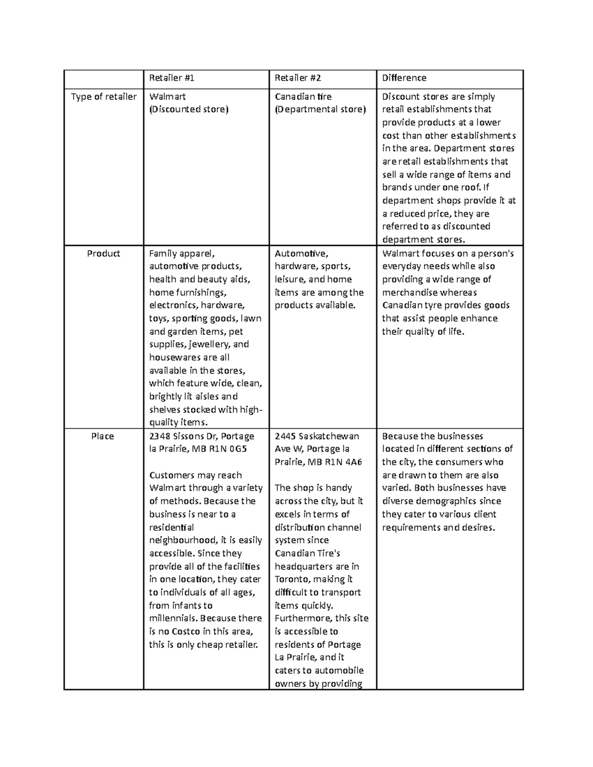 Activity #1 - . - Retailer #1 Retailer #2 Difference Type Of 