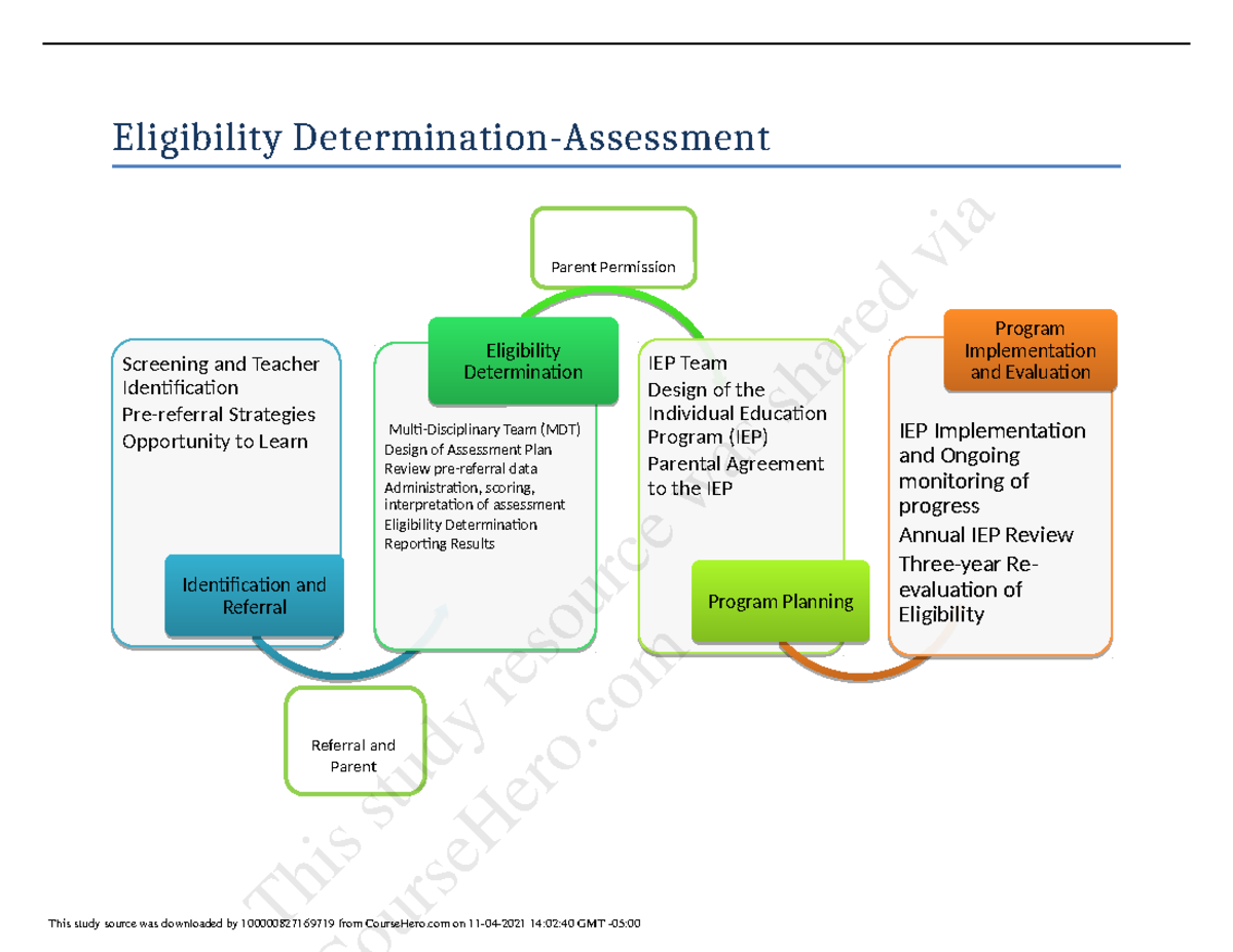 Eligibility Determination Process Infographic extremely helpful D002