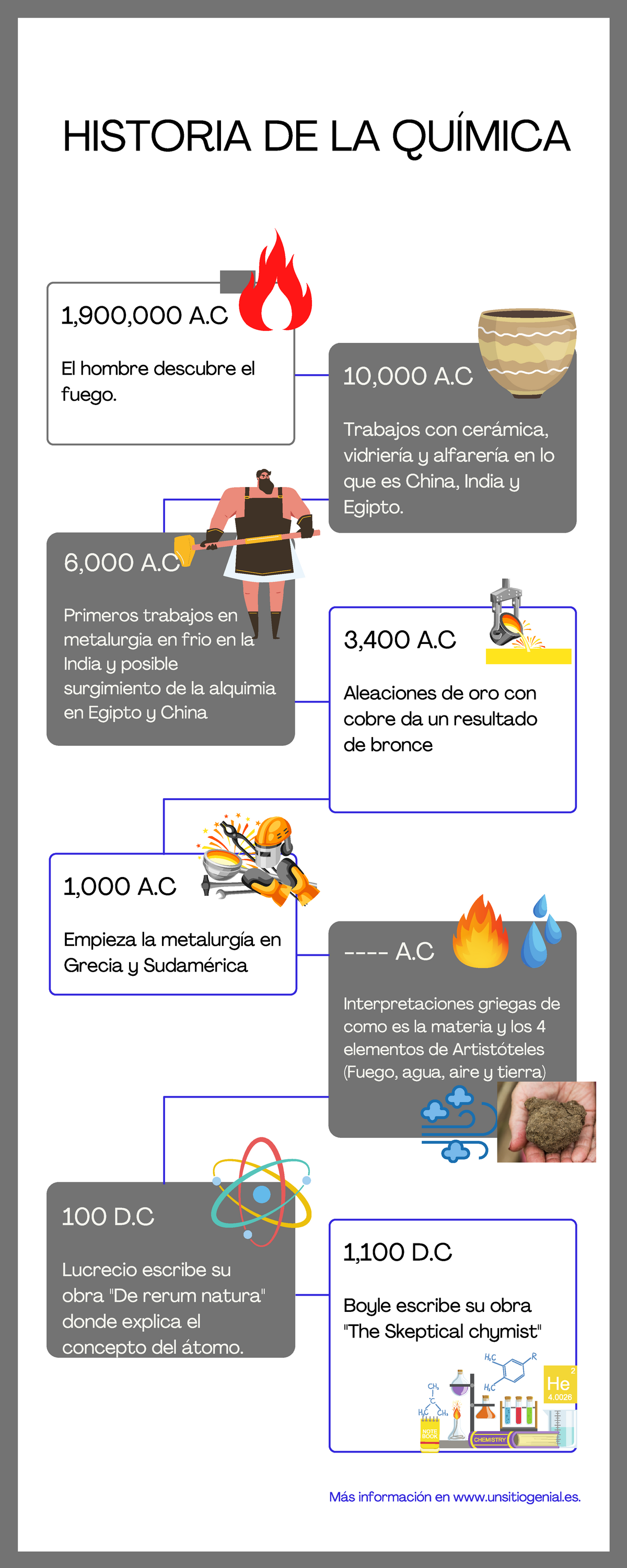 Linea Del Tiempo Quimica Forense El Hombre Descubre Elfuego My Xxx