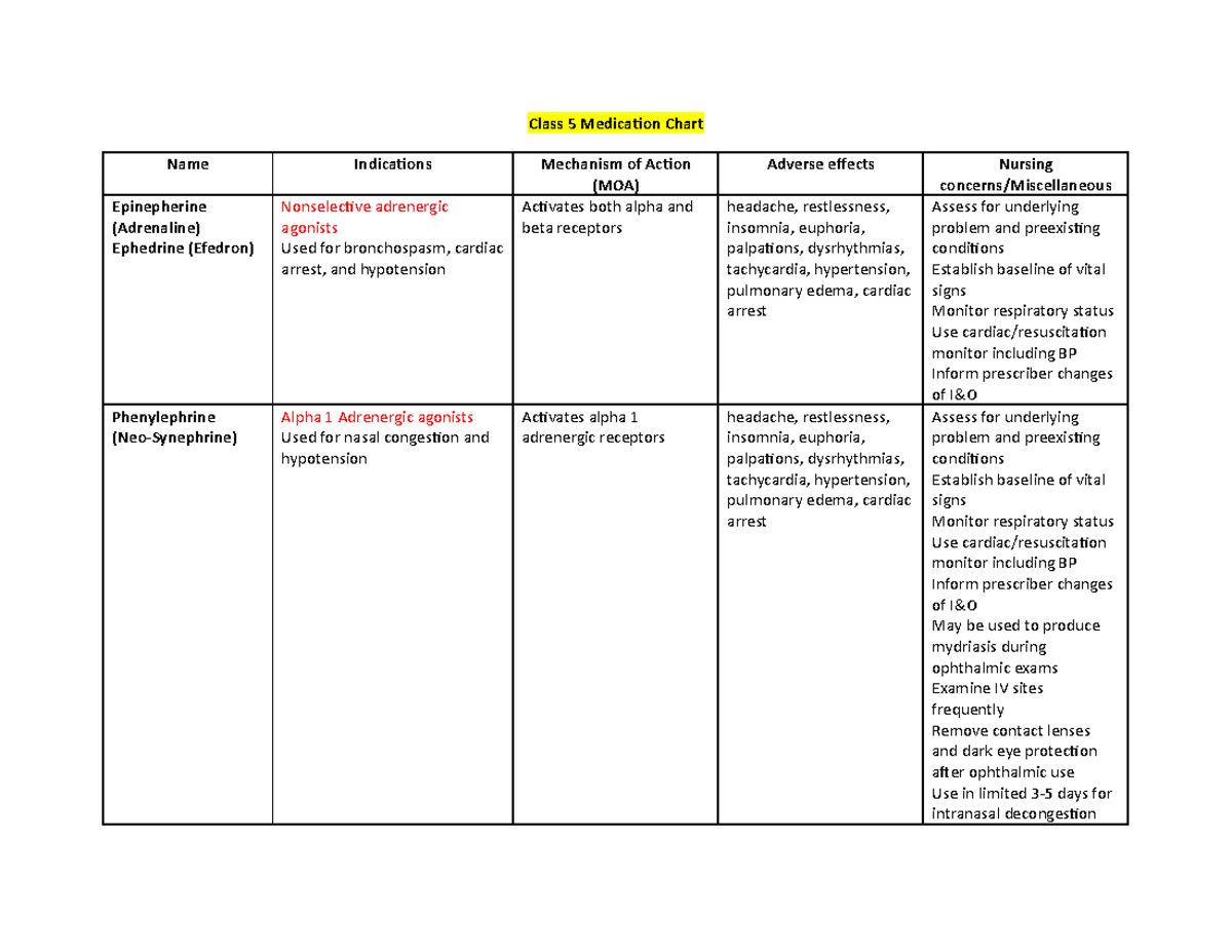 Class 5 Med Chart - Class 5 Medication Chart Name Indications Mechanism 