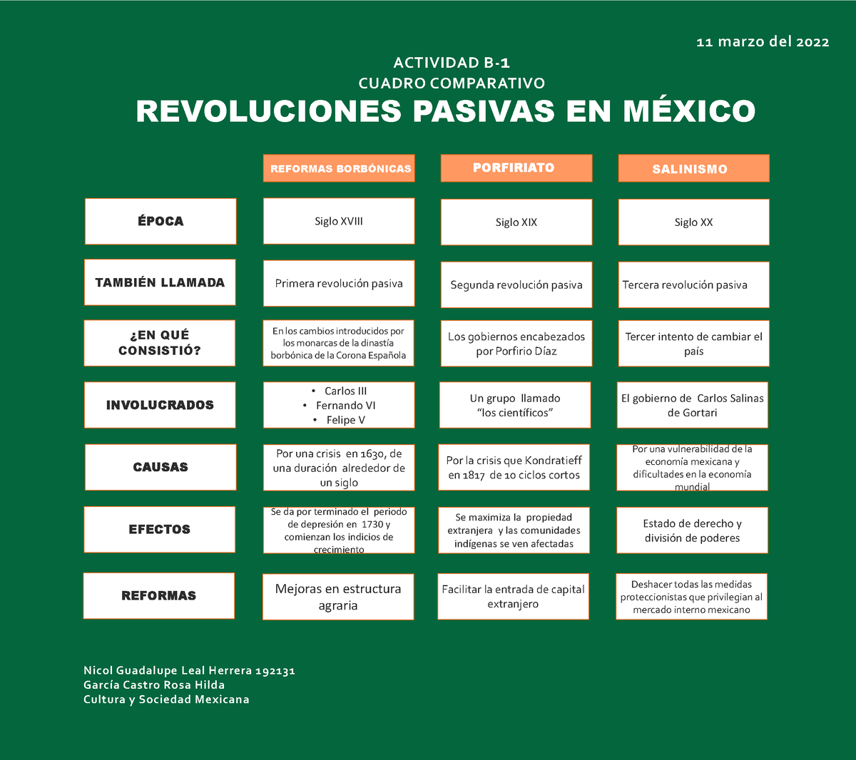 Actividad B1. Cuadro Comparativo Revoluciones Pasivas En México ...