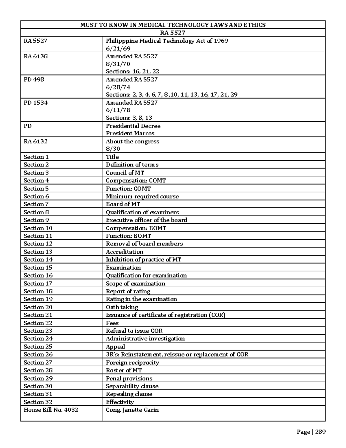 Med Tech Laws & Ethics notes 1 - MUST TO KNOW IN MEDICAL TECHNOLOGY ...