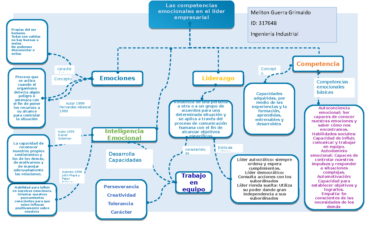 Competencias Emocionales En El Lider Empresarial - Las Competencias ...