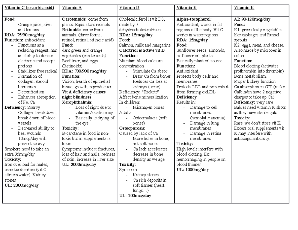 Vitamins summary - Professor Melanie - Vitamin C (ascorbic acid ...