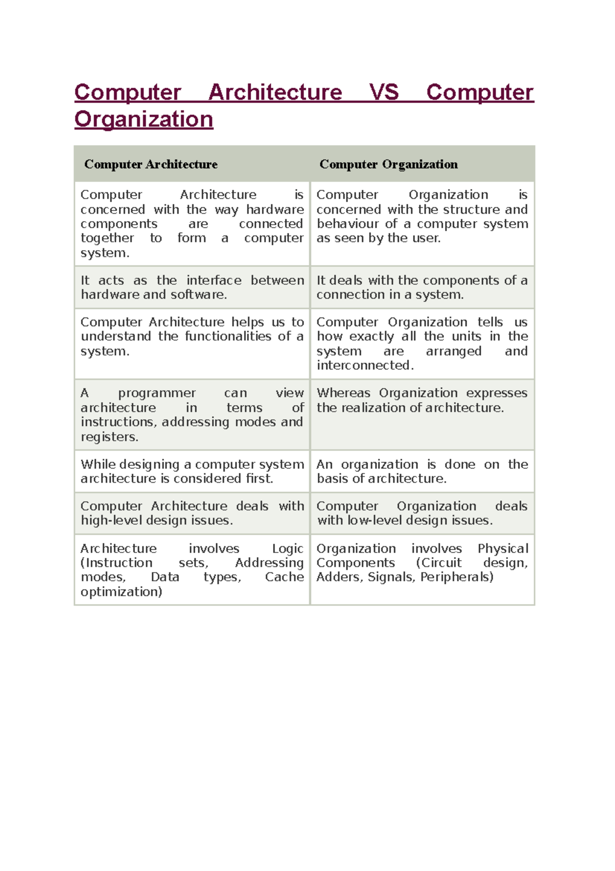 Computer Architecture VS Computer Organization - Computer Architecture ...