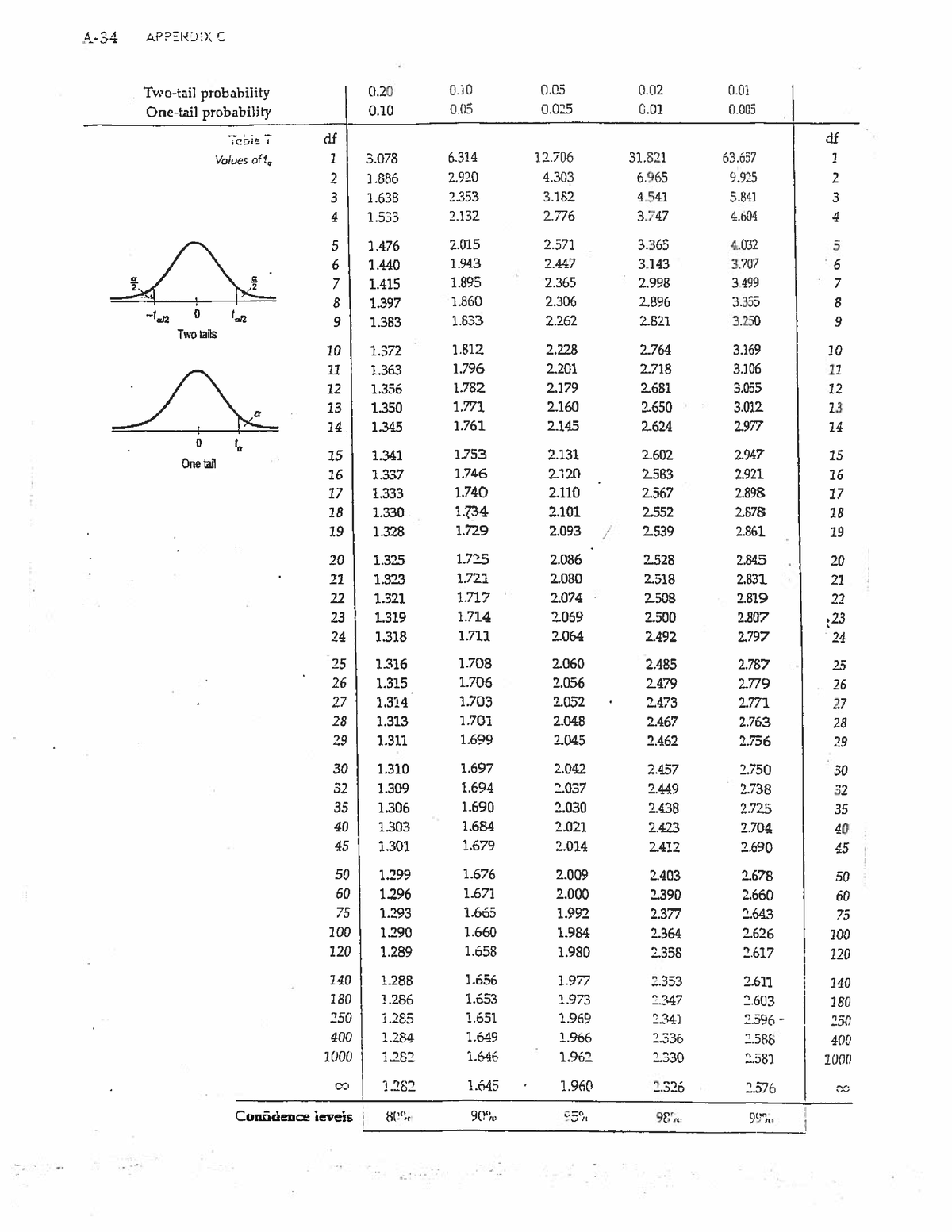 T table - STA 2000 - Studocu