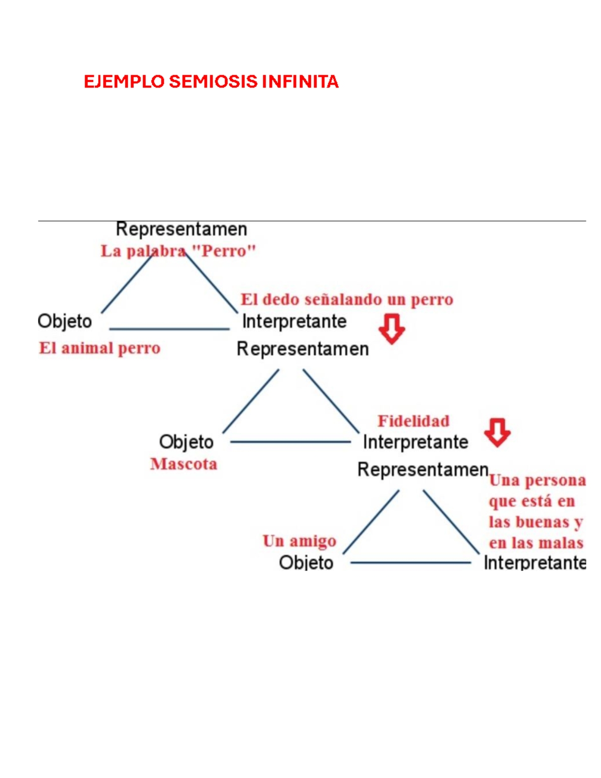 Ejemplo semiosis infinita - Semiología - EJEMPLO SEMIOSIS INFINITA ...