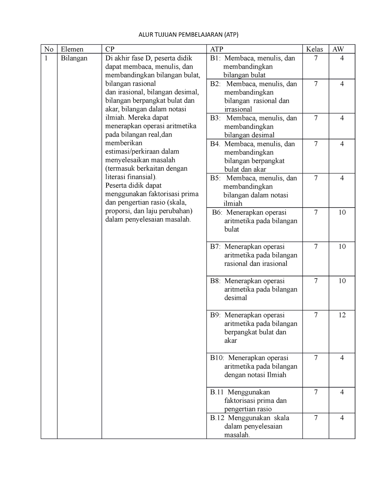 Atp Matematikakelas 7 Ok No Elemen Cp Atp Kelas Aw 1 Bilangan Di