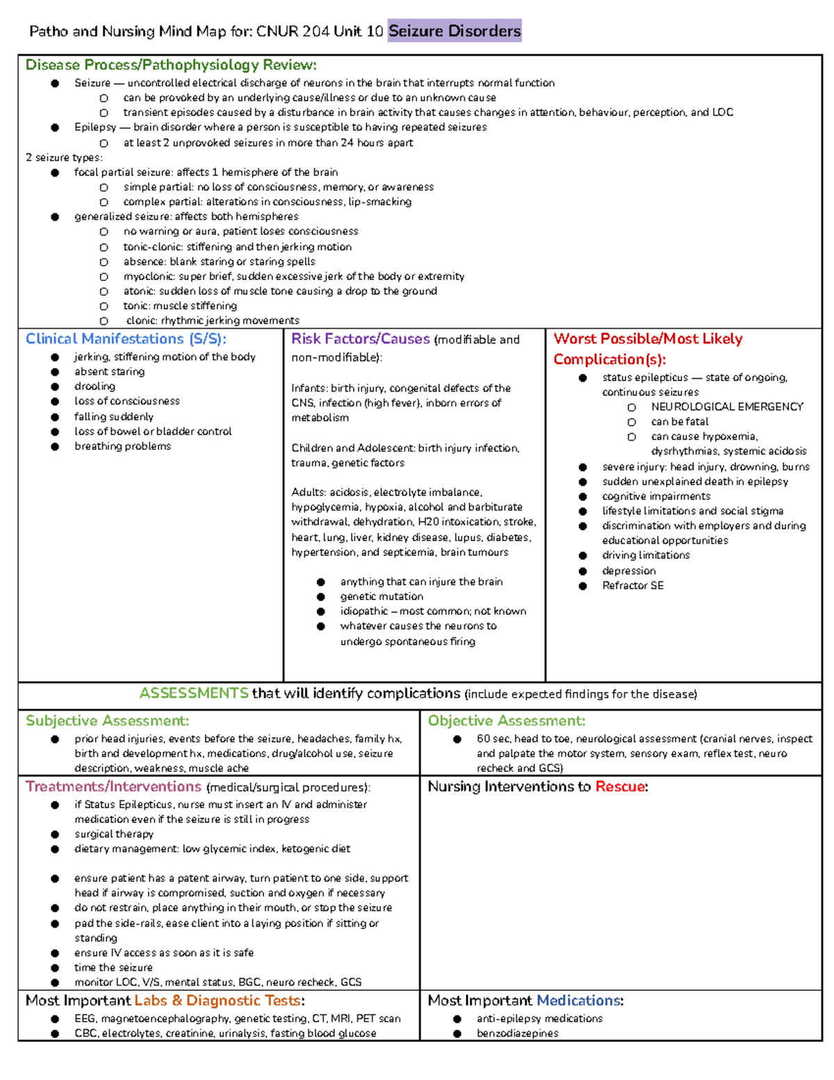 Unit 10 Seizure Disorder - Patho and Nursing Mind Map for: CNUR 204 ...